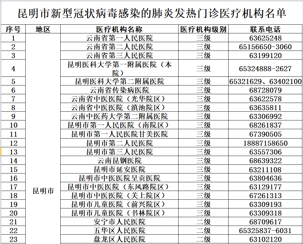 2.昆明市发热门诊医疗机构名单