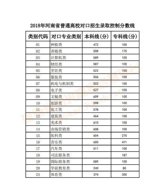 重磅2020年河南省對口招生考試安排出爐附歷年分數線