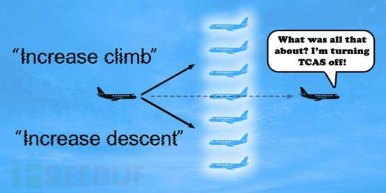 最后,我们向其展示了假飞机的"楔形"分布,看看tcas是否会按照我们的