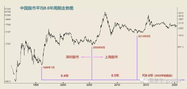 中国股市86年周期2022年开启大牛市