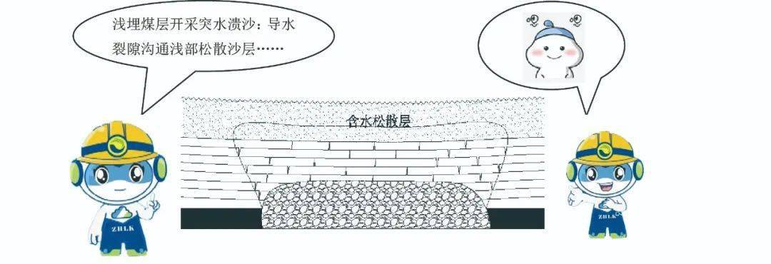 近地表煤层开采时,岩体内形成的裂缝勾通浅部松散含水砂层,导致突水溃