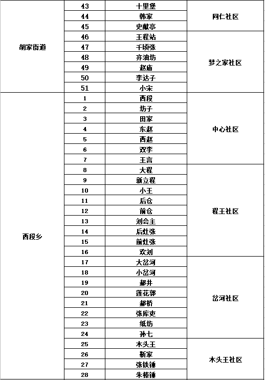 乐陵市农村社区行政区划总体规划方案公示