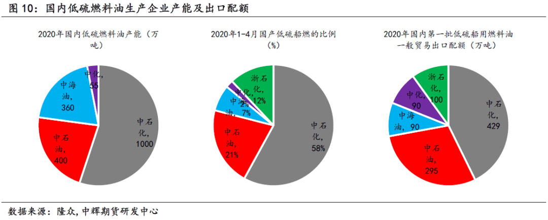 中辉能化丨低硫燃料油新品种上市及合约解读