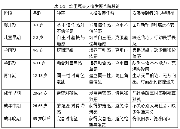 埃里克森人格发展八阶段论