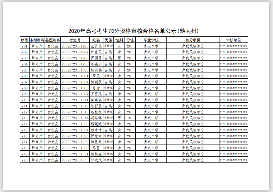 貴定縣2020年高考考生加分審核合格名單公示