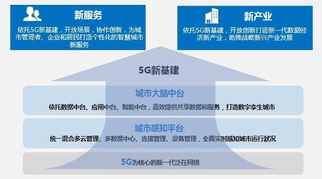5g新基建与联通新型智慧城市