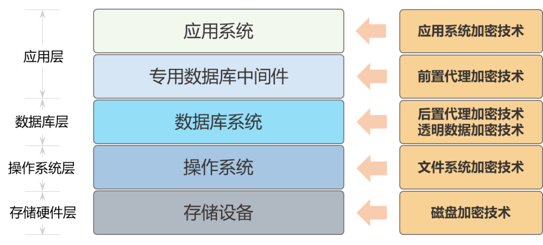 没密码访问oracle数据_oracle数据库密码加密_oracle数据库密码加密