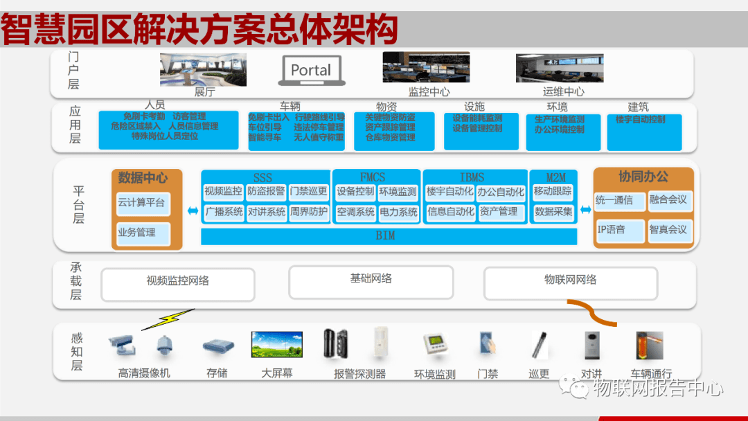 基于物联网技术的智慧园区解决方案