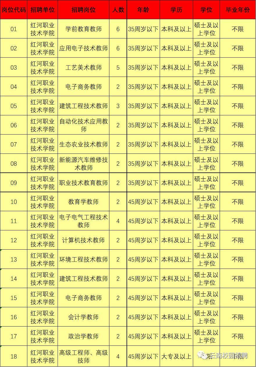 一,招聘崗位和條件紅河職業技術學院是雲南省人民政府於2020年批准