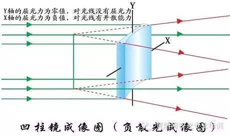 图一a散光镜也称柱镜,先来理解柱镜光学成像图,柱镜只对一个方向的