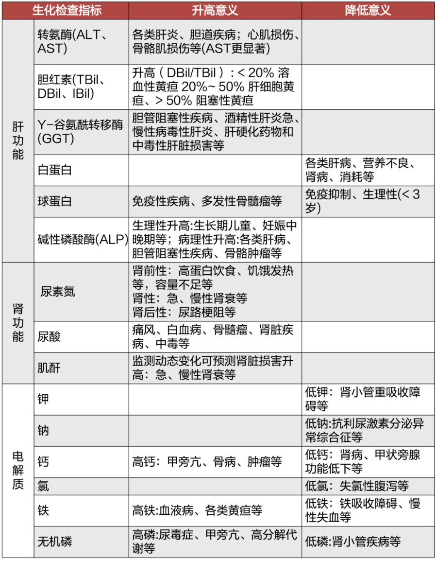 (二)生化檢查——肝,腎功能,電解質