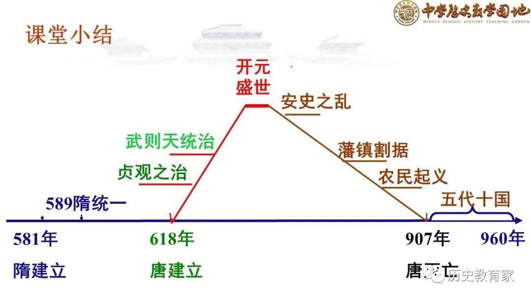 中外历史纲要(上)第6课 从隋唐盛世到五代十国