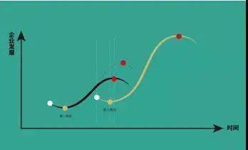 个角度阐述创新设计在企业发展中的重要性,并提出了"企业创新双s曲线"