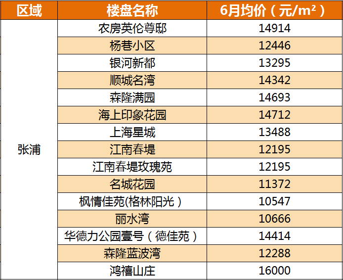 崑山3區8鎮熱門小區6月最新房價出爐看看你家是漲是跌