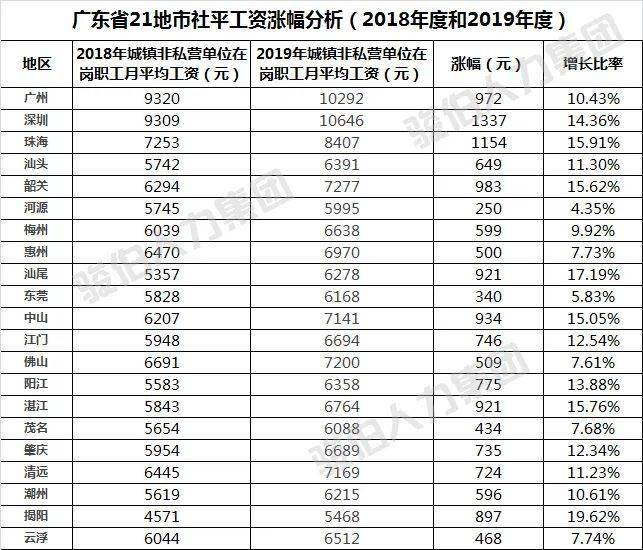 重磅!廣東21地市社平工資和養老保險基數上下限發佈