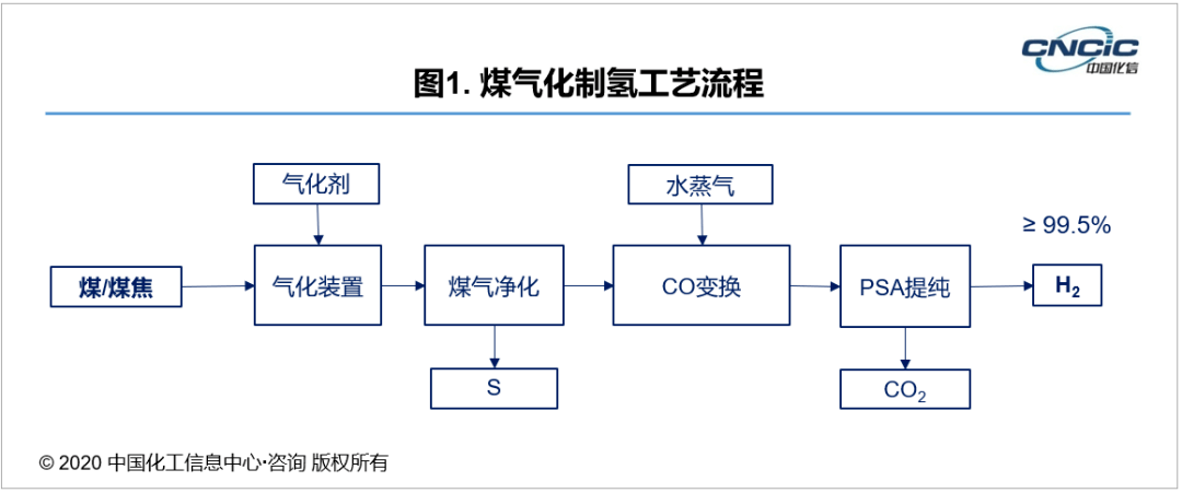 氢能系列(二):氢能真的清洁吗?主要制氢工艺对比_氢气