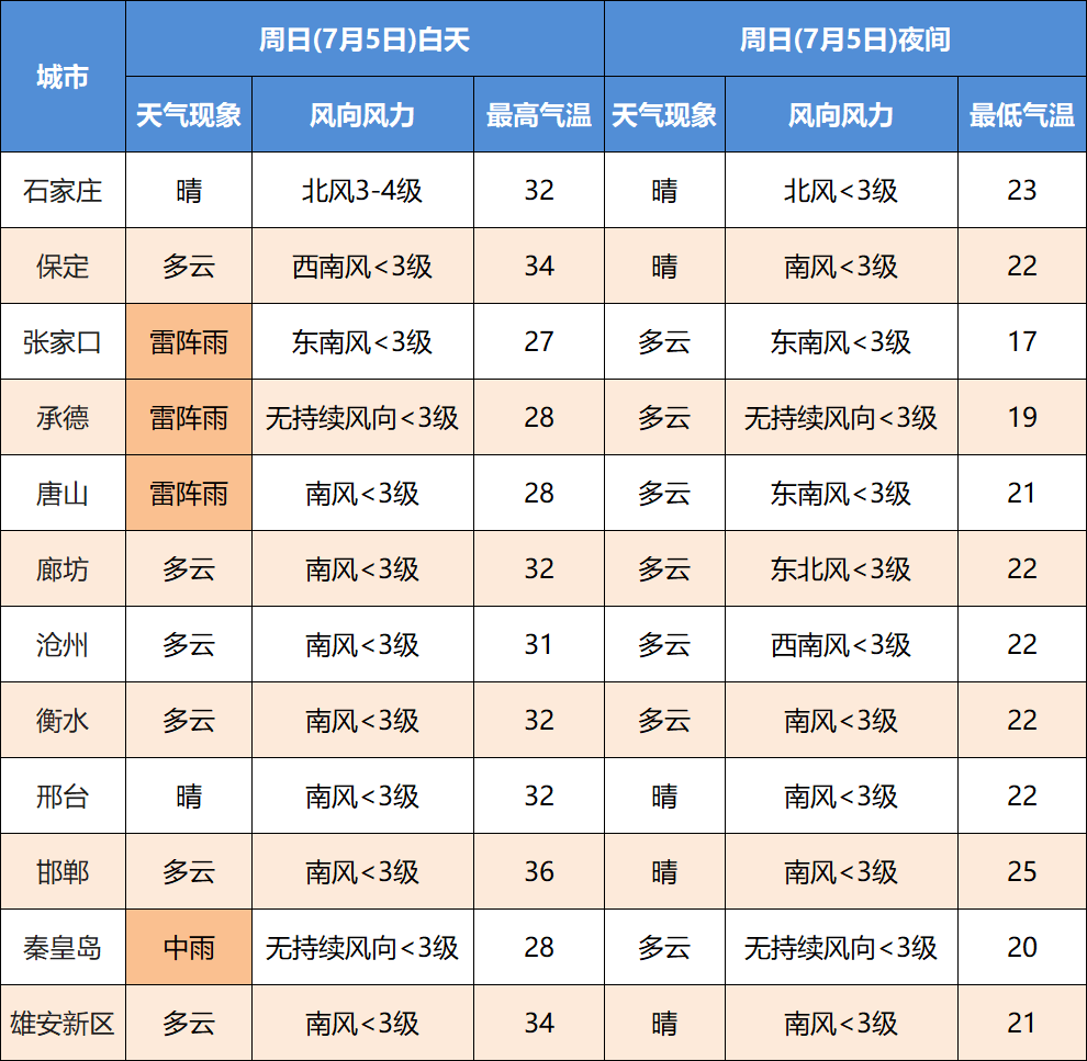 固安天气大暴雨今日杀到预警连发还有中雨大雨冰雹出门要注意