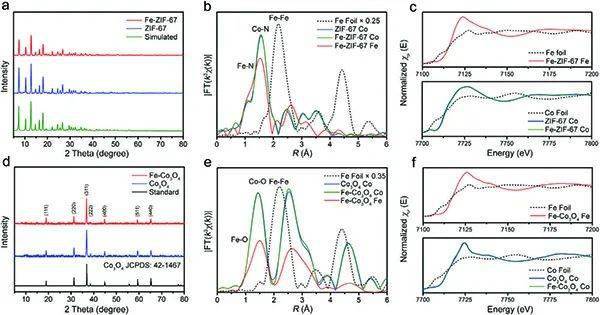 (a)zif-67 nps和fe-zif-67 nps的xrd图谱;(b)以fe箔和zif-67为参考
