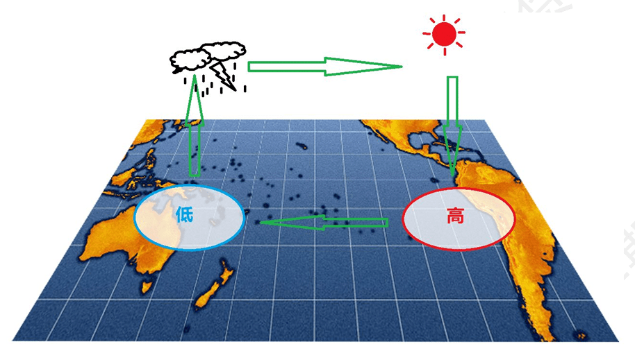 图:沃克环流在西太平洋,较暖洋面使得这里的空气温暖而潮湿,从而形成