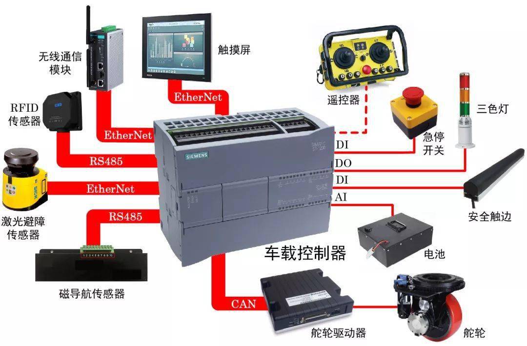 如何用S7-1200搭建一个完整AGV控制系统！-搜狐大视野-搜狐新闻