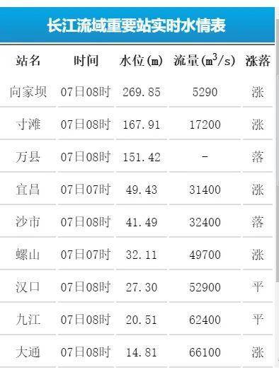 長江流域重要站(部分站點)最新實時水情如下