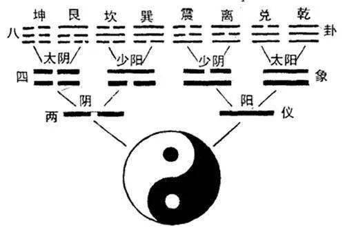 太阳,太阴,少阳,少阴两仪生四象,四象生八卦.