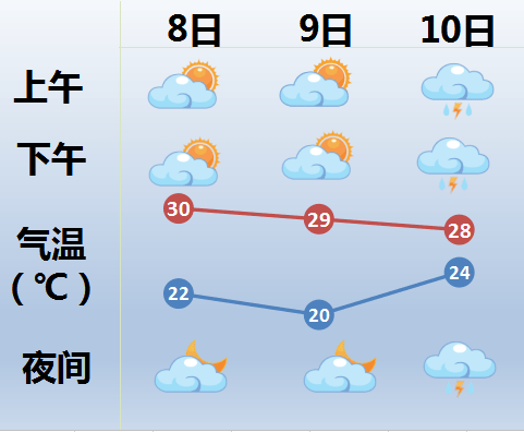 天气预报|多云为主