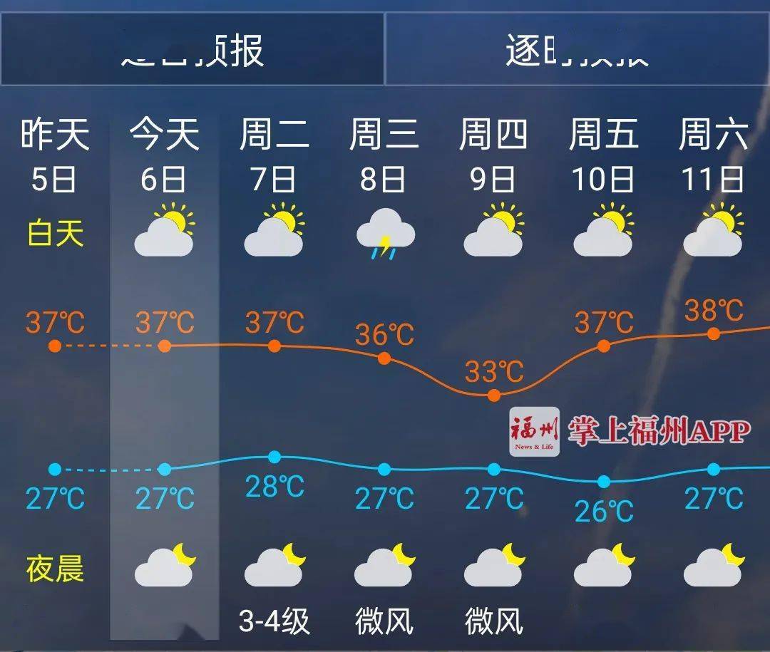 福州7月"高烤!接下来的天气,太虐了!