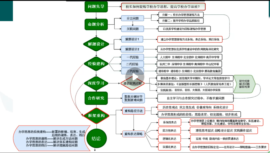 对于学校来讲,解决发展问题首先要解决校长问题,校长在某种程度上决定