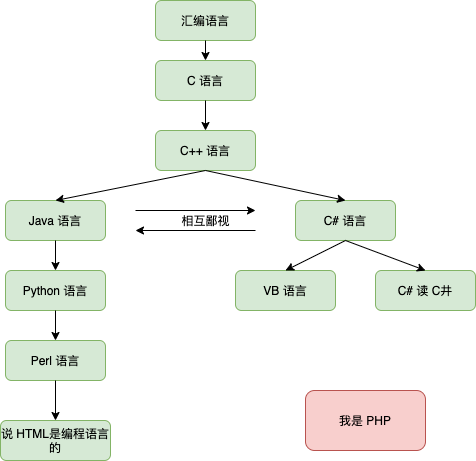 程序员的各种鄙视链看看你在第几层