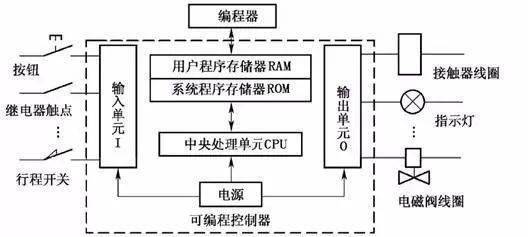 零基礎照樣學懂plc入門圖解