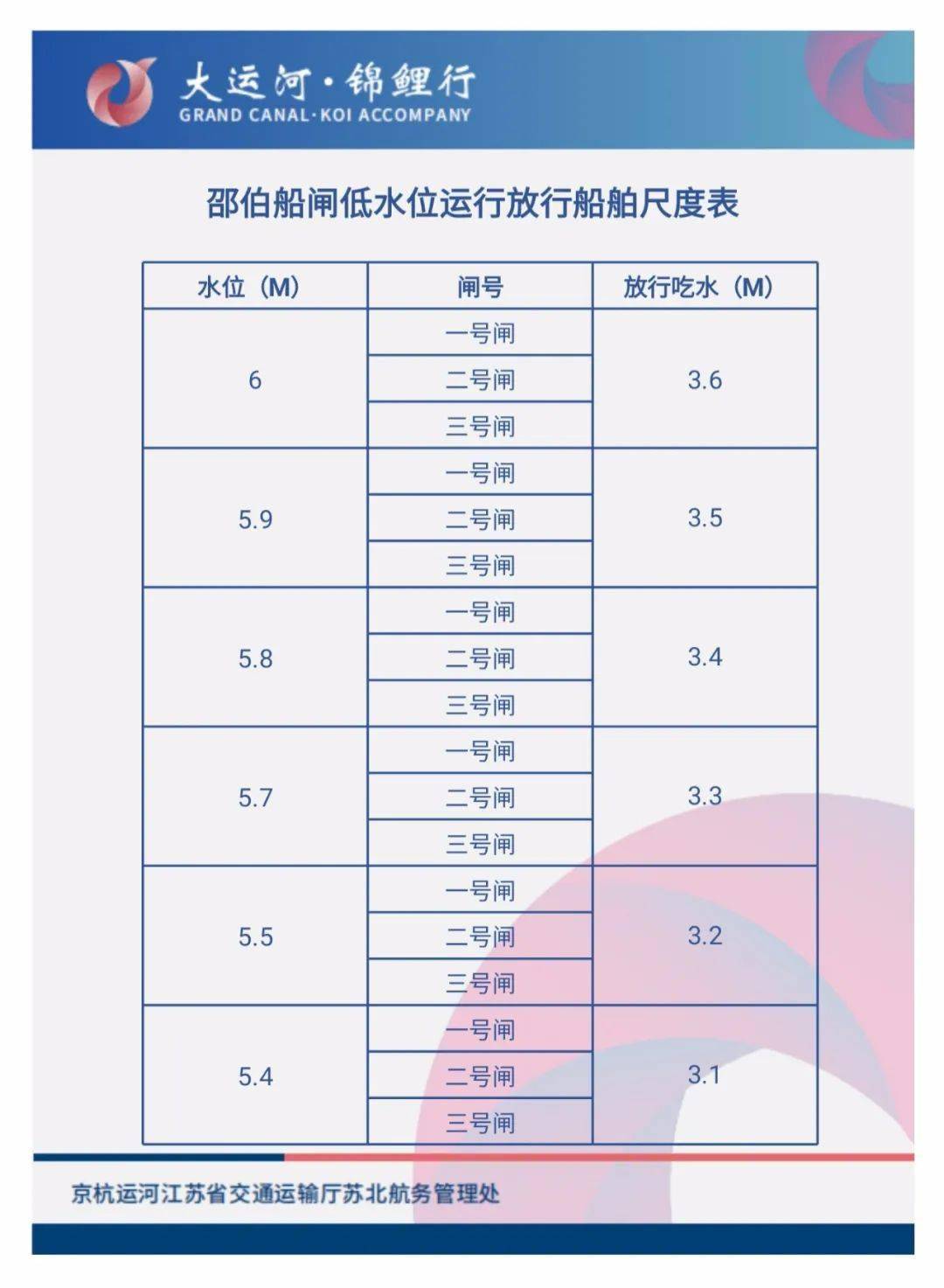 【信息公示】邵伯船闸低水位运行放行船舶尺度表