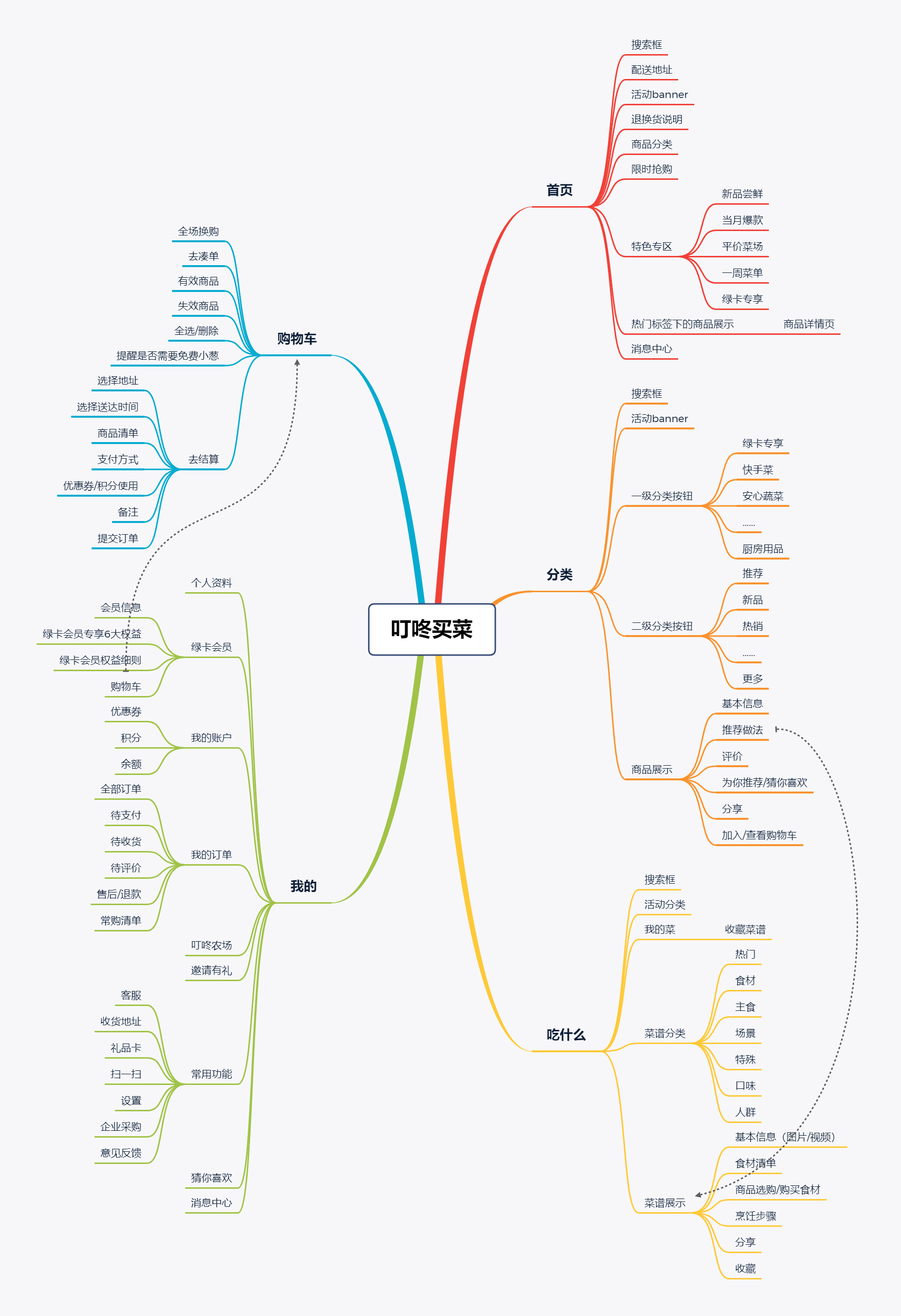 6.2 用户需求使用路径分析