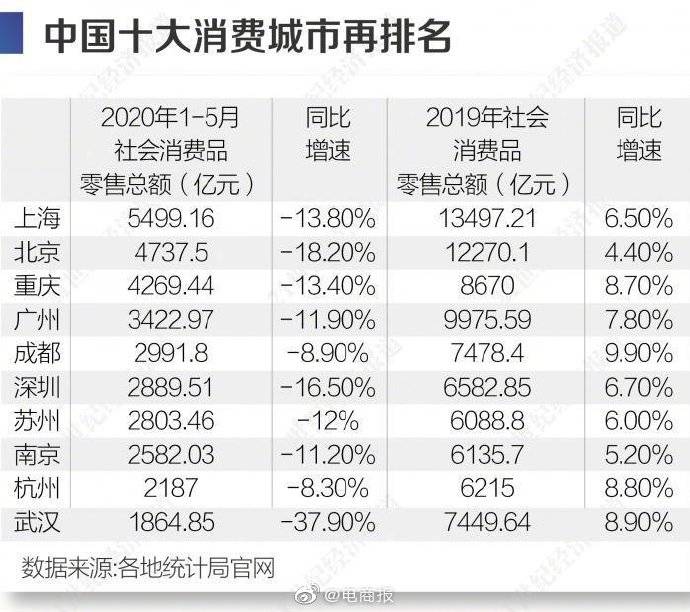 中國十大消費城市再排名