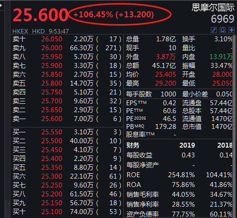 "电子烟第一股"思摩尔国际在港上市 开盘大涨超100%