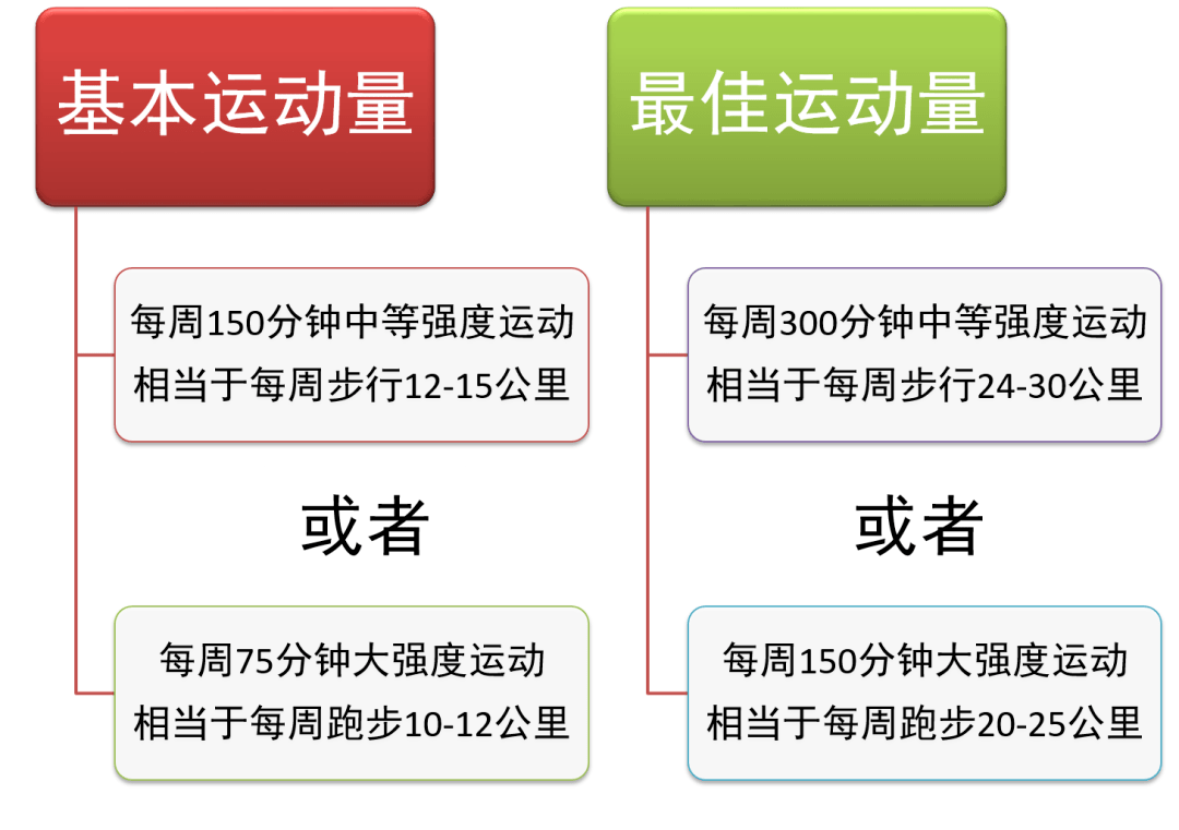 美国癌症协会发布预防癌症的最低最佳运动量你达标了吗