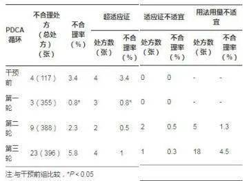 pdca循環管理規範兒科重組人生長激素的合理應用