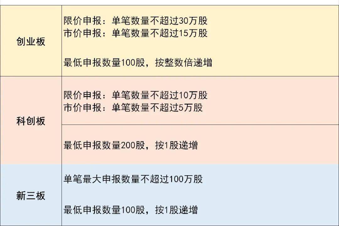 创业板,科创板,新三板交易关键点全搜罗
