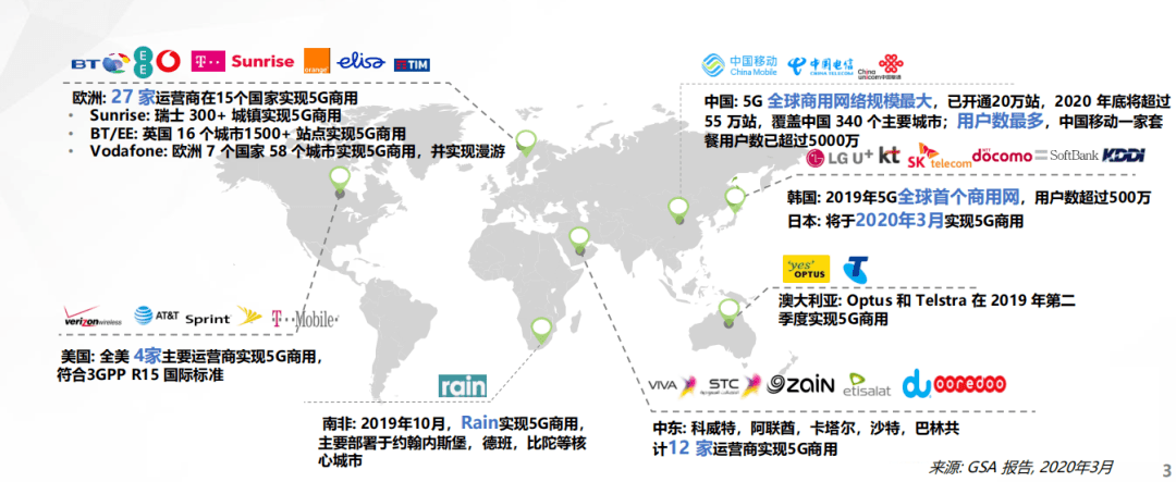 5g 全球商用網絡規模最大,已開通20萬站,2020 年底將超過55 萬站,覆蓋