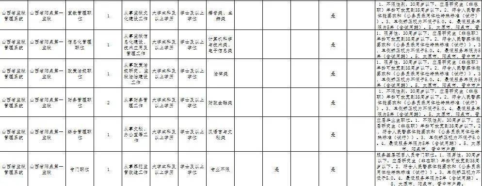 欢迎报考山西监狱!(附职位表)