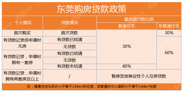 重磅:东莞2020年最新购房政策!限购限售,税费,公积金…史上最全!