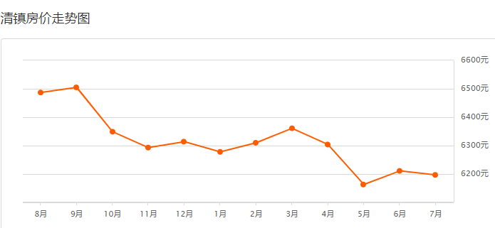 28 清镇市七月房价走势 清镇市6月二手房均价 6211元/m 环比上月