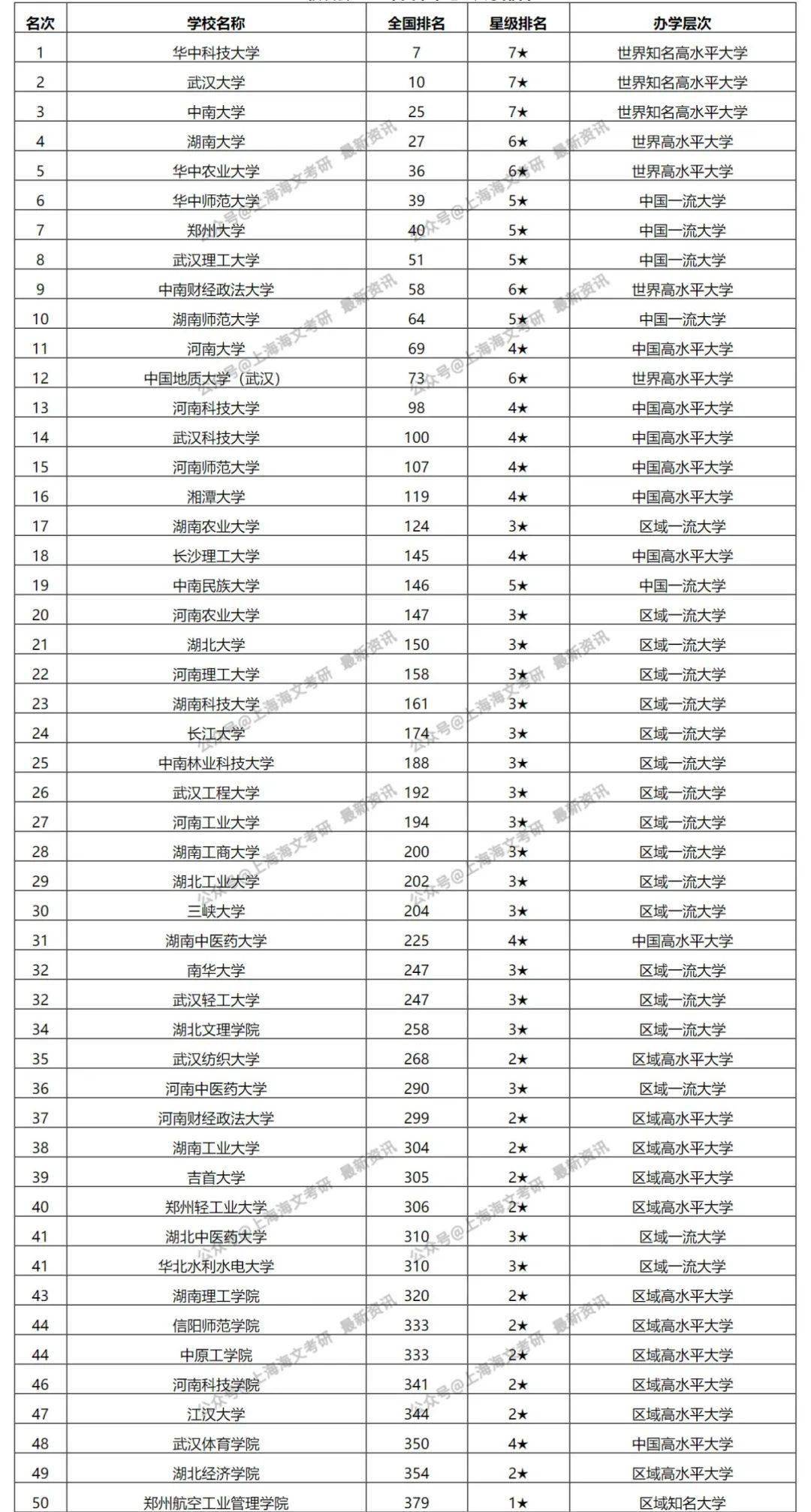 2020中国华中地区大学排行榜