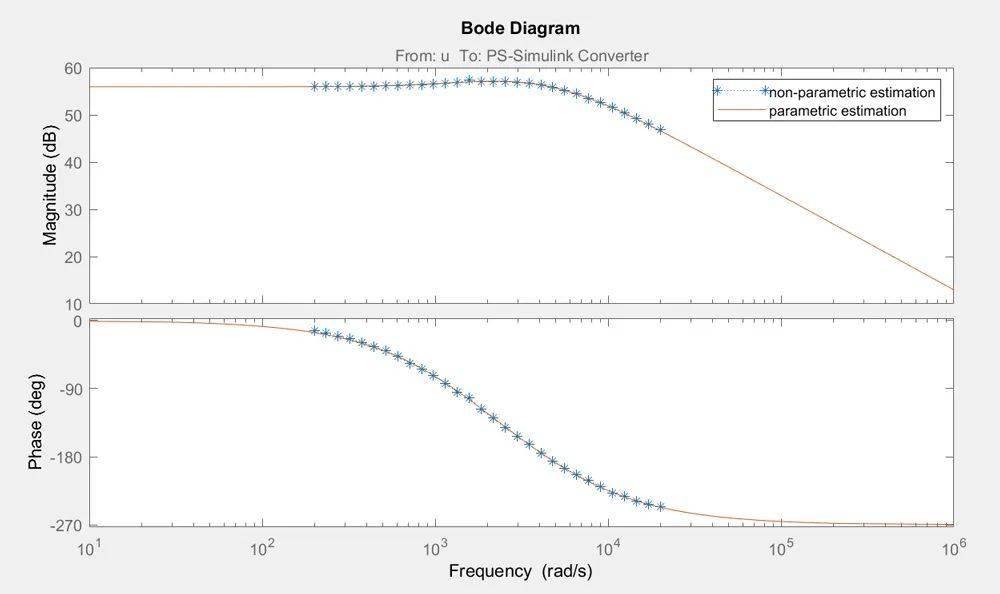 电力电子模型频率响应估计