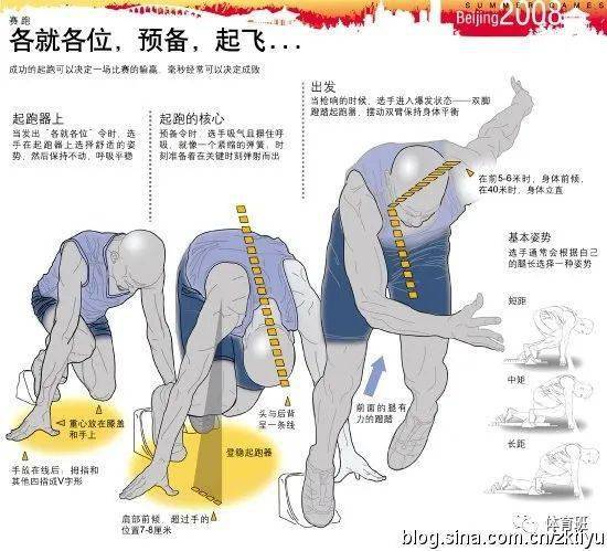 经典的五大技巧提升100米成绩,附短跑姿势图解