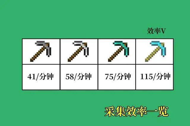 石镐每分钟可采集41个圆石,铁镐每分钟可采集58个圆石,普通钻石镐每