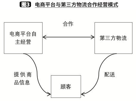 第三种模式,是以中粮我买网,优菜网,优果网等为代表的垂直型电商平台.