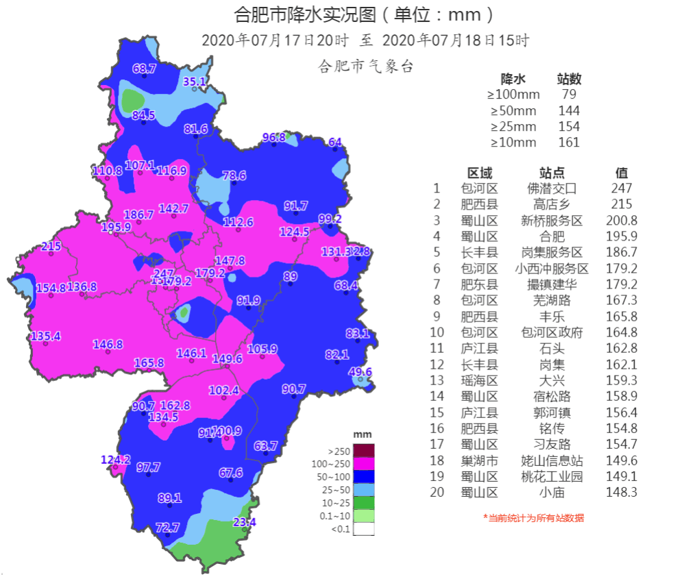 至18日14时,合肥市区累计降雨量最大地点政务区,降雨量已达239.