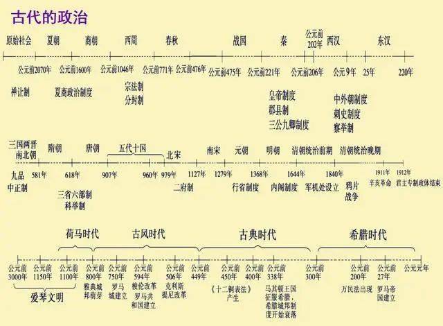 鬼才老师:把初中历史画成时间轴,糊墙背,3年重点1月记牢!