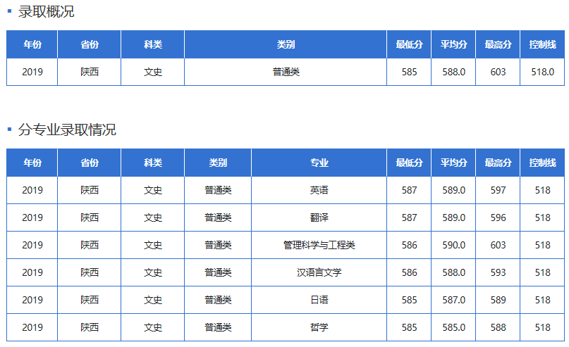 西安电子科技大学录取分数线_西安科技电子大学_西安空军工程大学分数